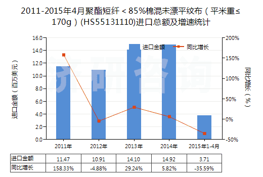 2011-2015年4月聚酯短纖<85%棉混未漂平紋布(平米重≤170g)(HS55131110)進(jìn)口總額及增速統(tǒng)計(jì) 2011-2015年4月聚酯短纖<85%棉混未漂平紋布(平米重≤170g)(HS55131110)進(jìn)口總額及增速統(tǒng)計(jì)